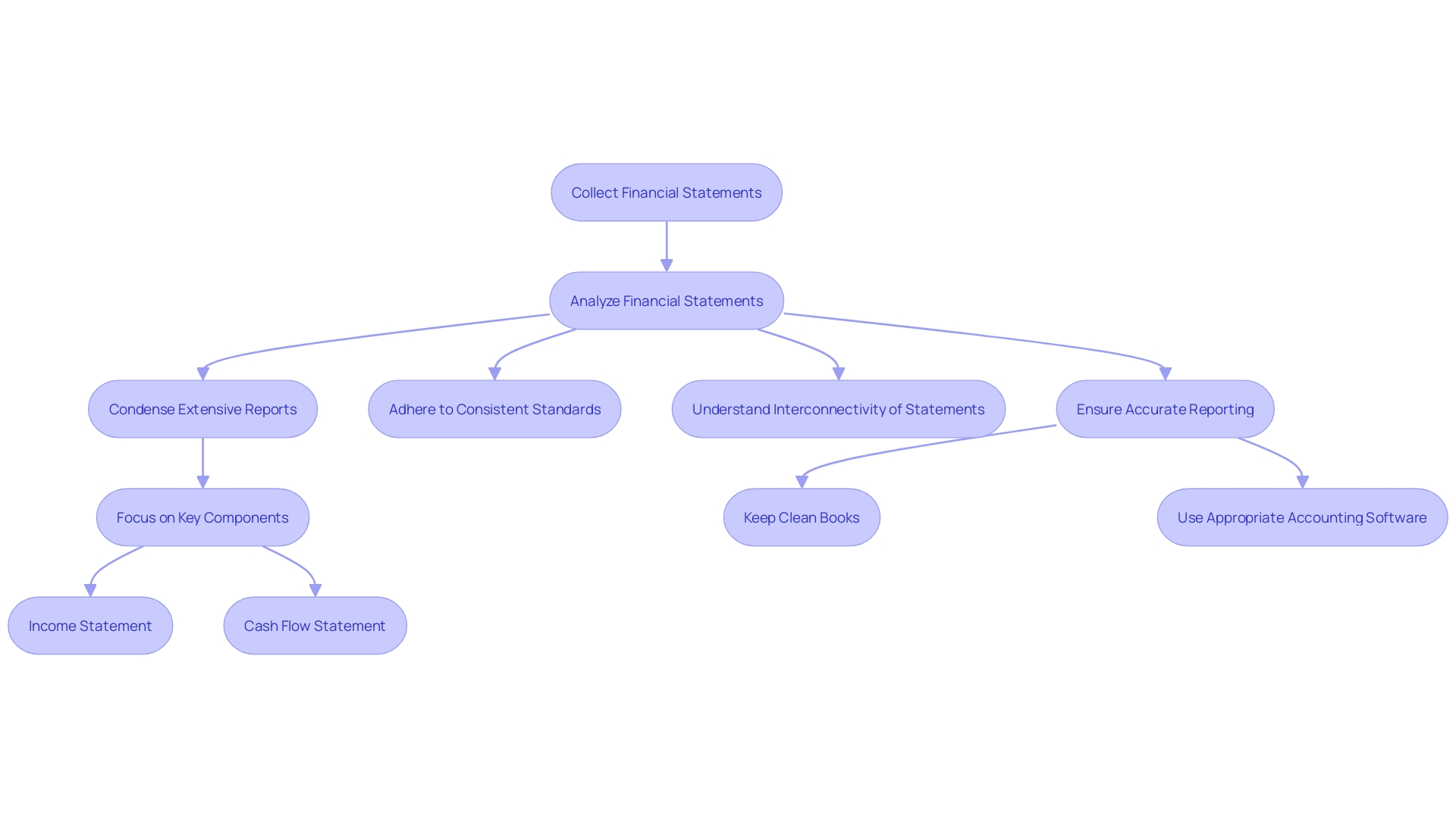 Flowchart: Analyzing Financial Statements