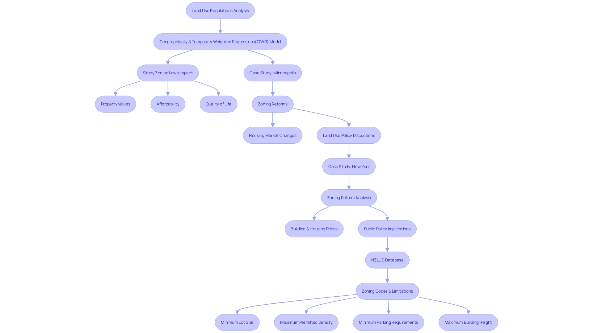 Flowchart: Analyzing the Impact of Land Use Regulations on Housing Markets