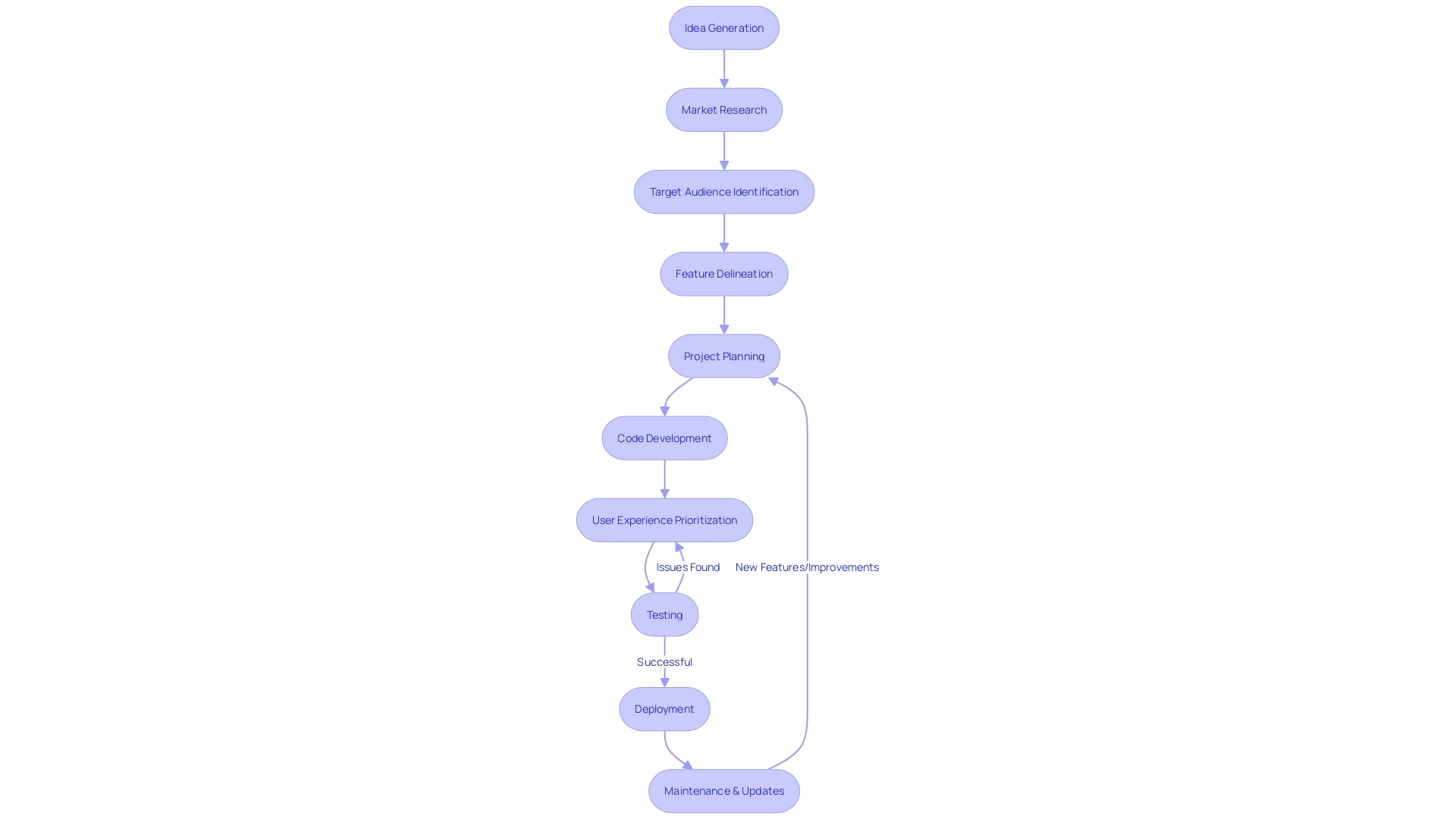 Flowchart: Android App Development Process