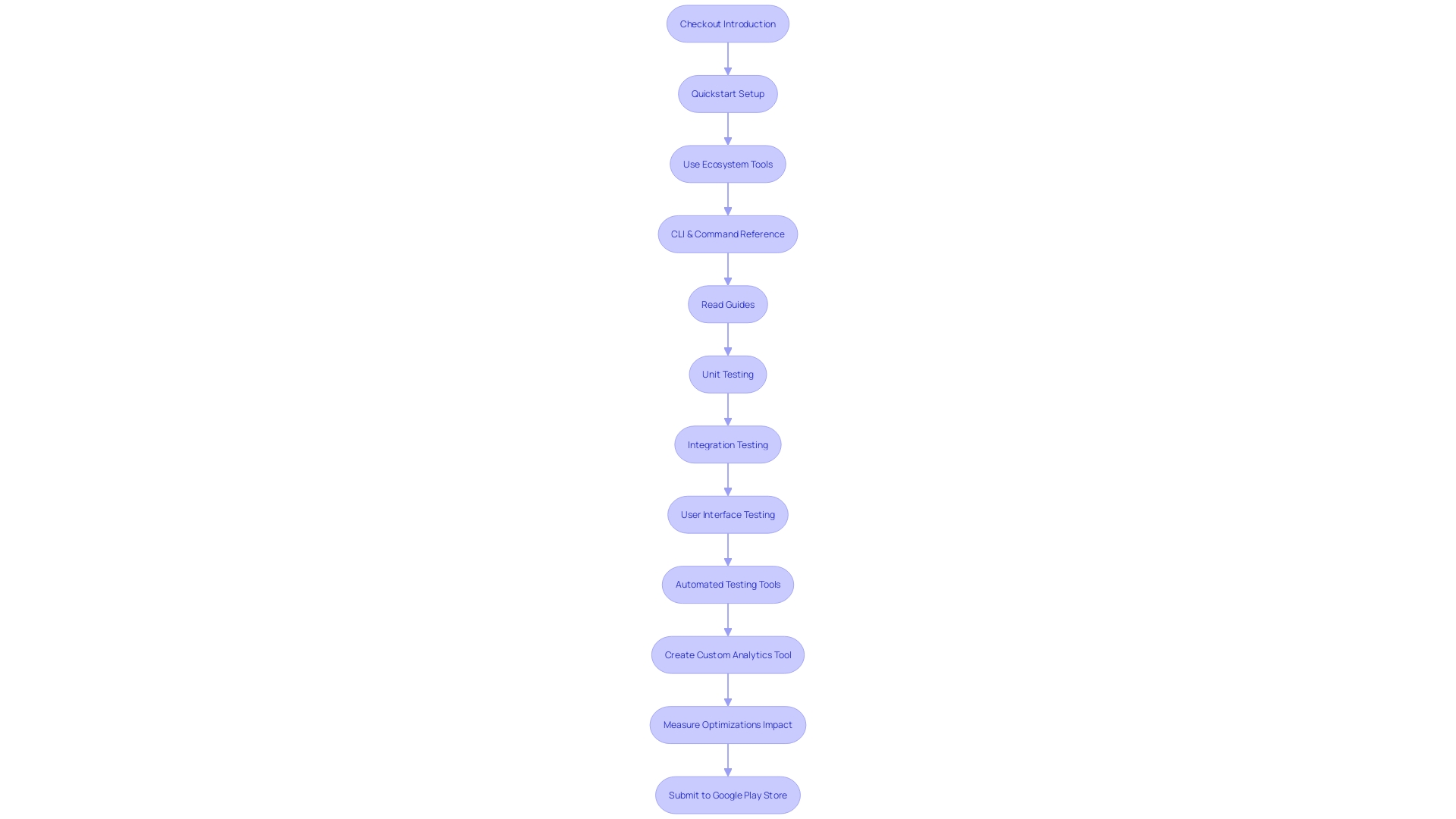 Flowchart: Android Application Testing Process