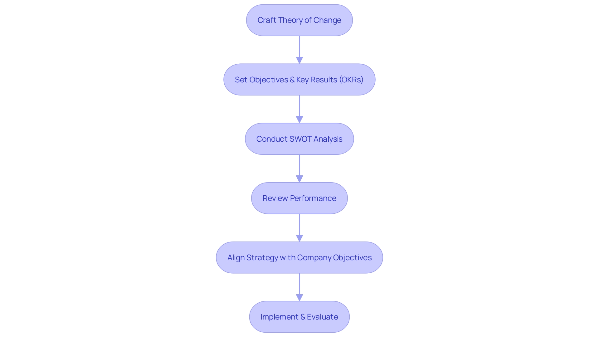 Flowchart: Annual Planning Process