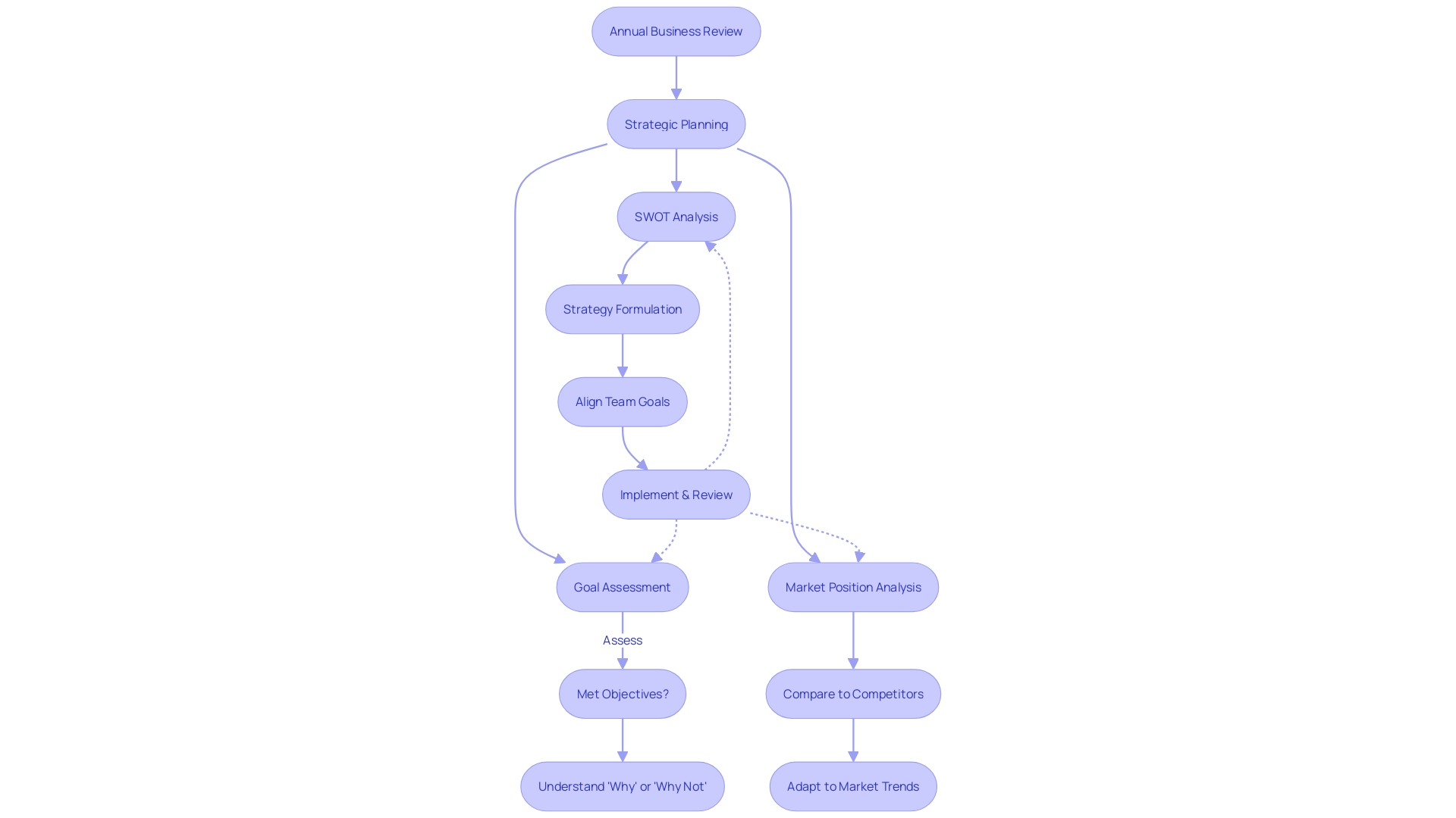 Flowchart: Annual Review and Planning Process