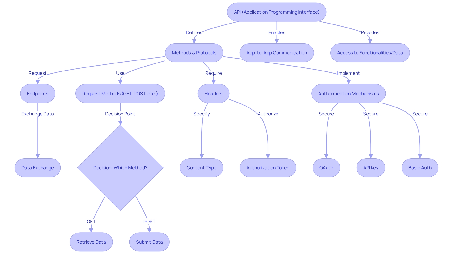 Flowchart: API Architecture