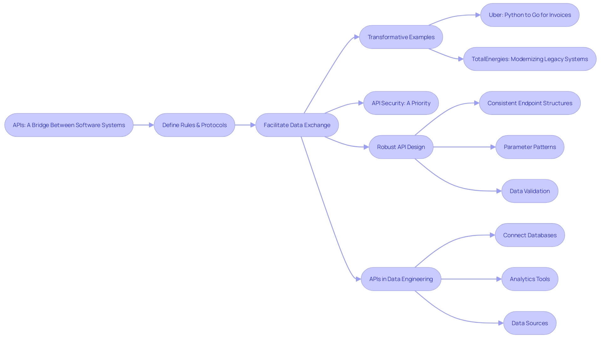 Flowchart: API Communication Process