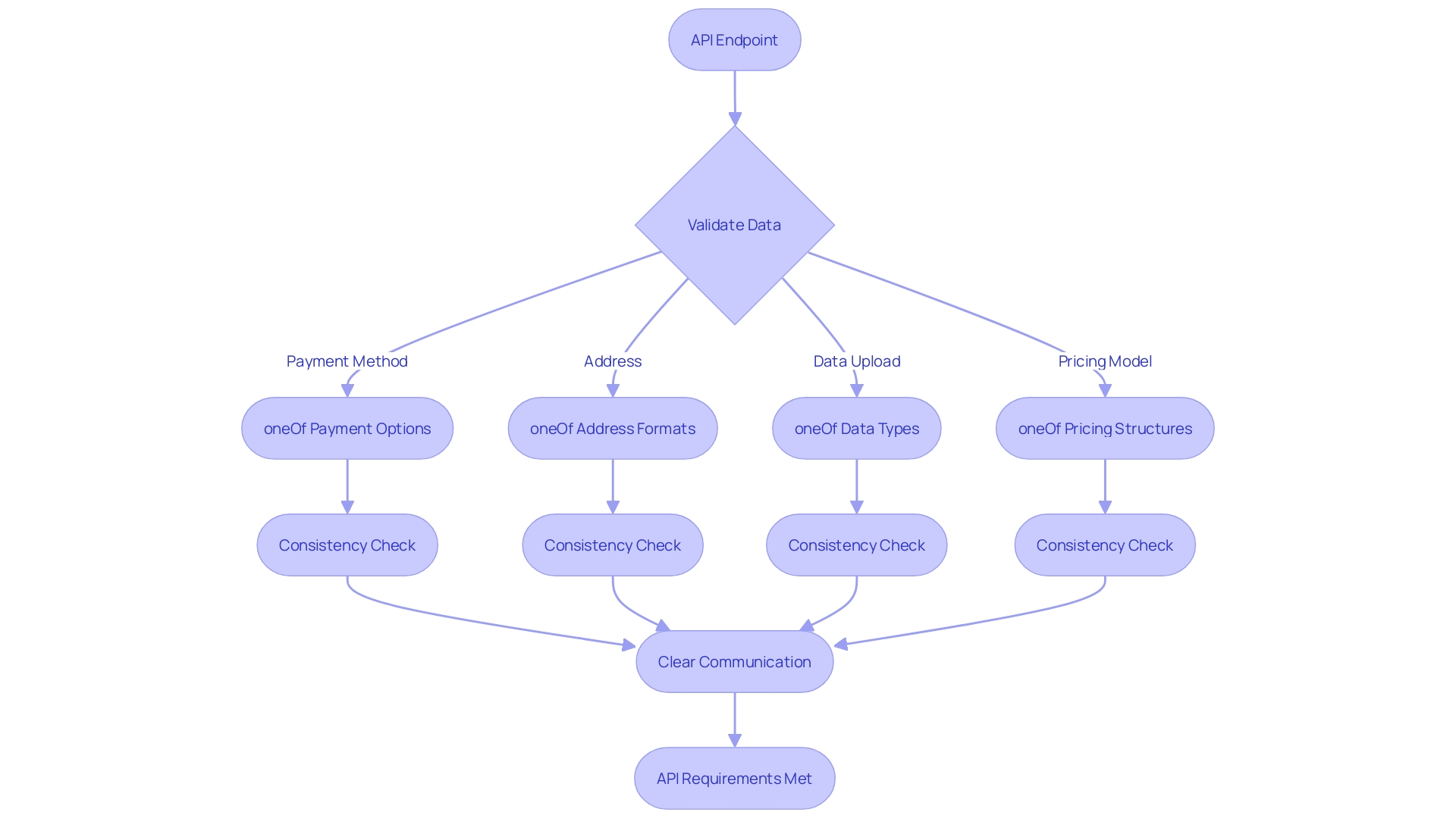 Flowchart: API Data Validation with 'oneOf' Keyword