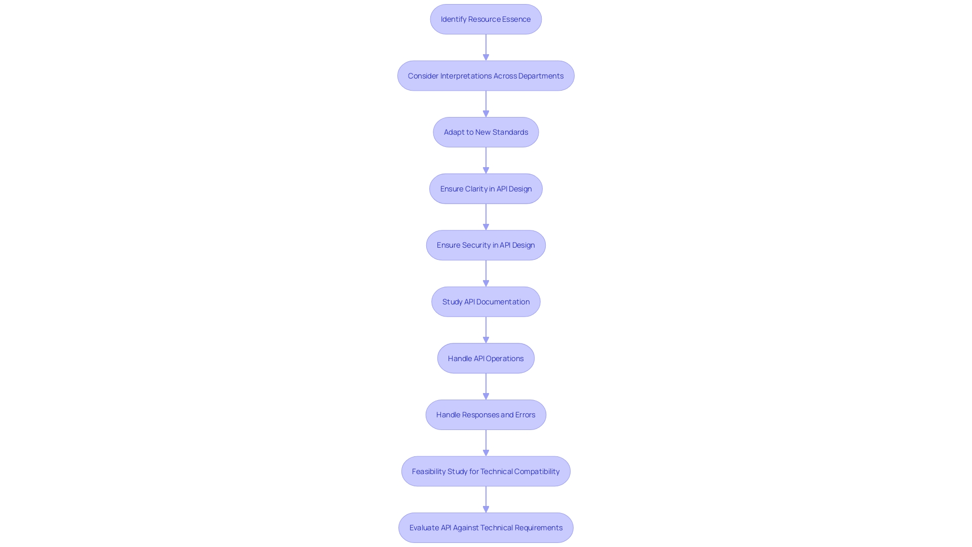 Flowchart: API Design Process