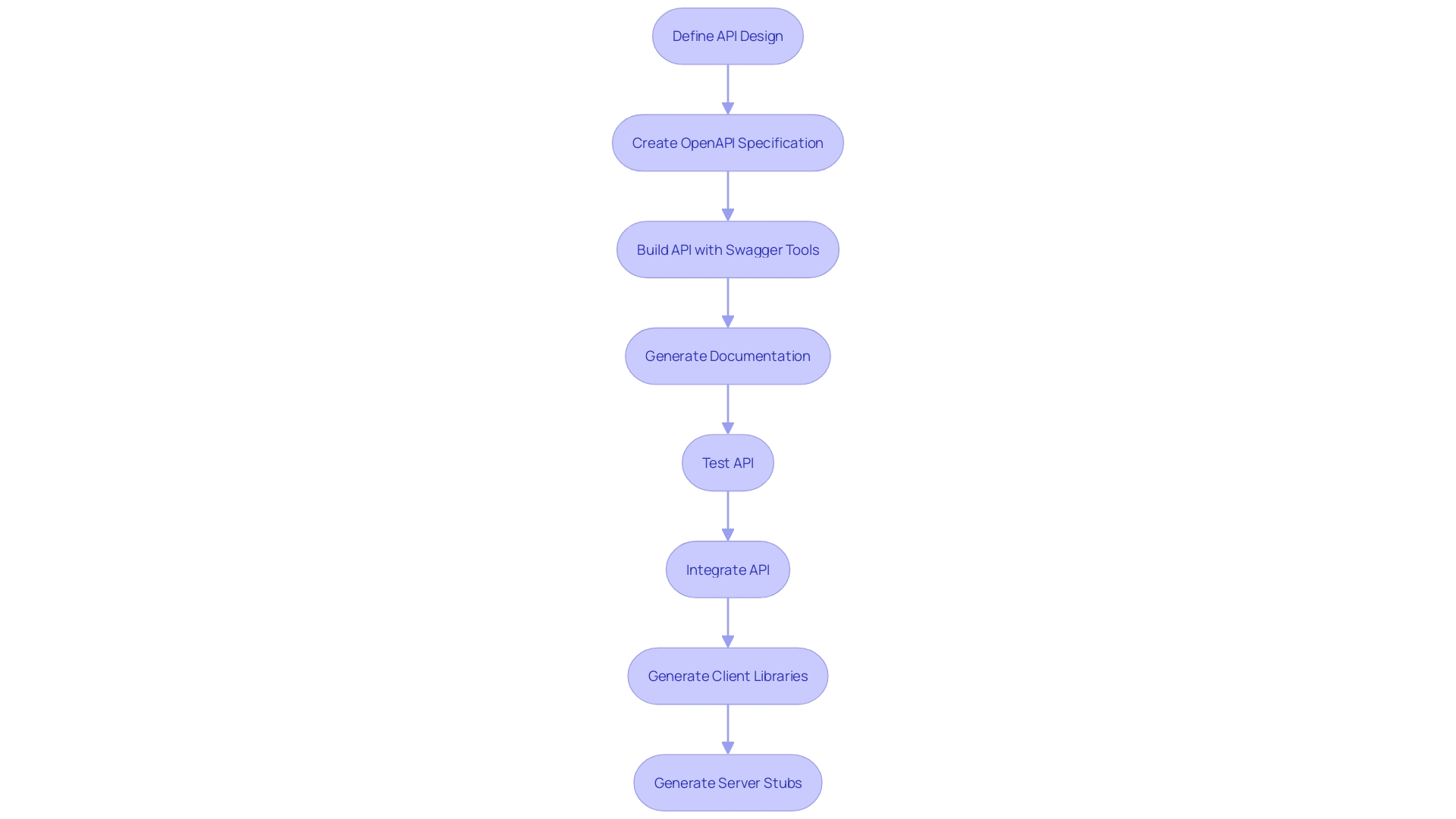 Flowchart: API Development Process with OpenAPI and Swagger