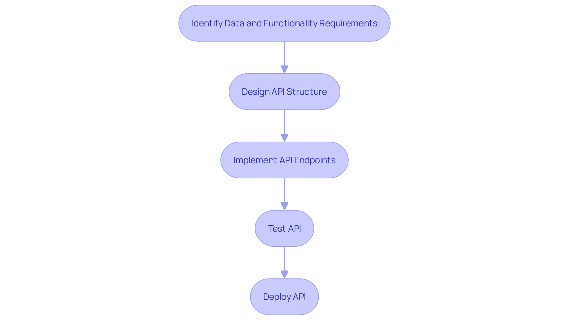 Flowchart: API Development Process