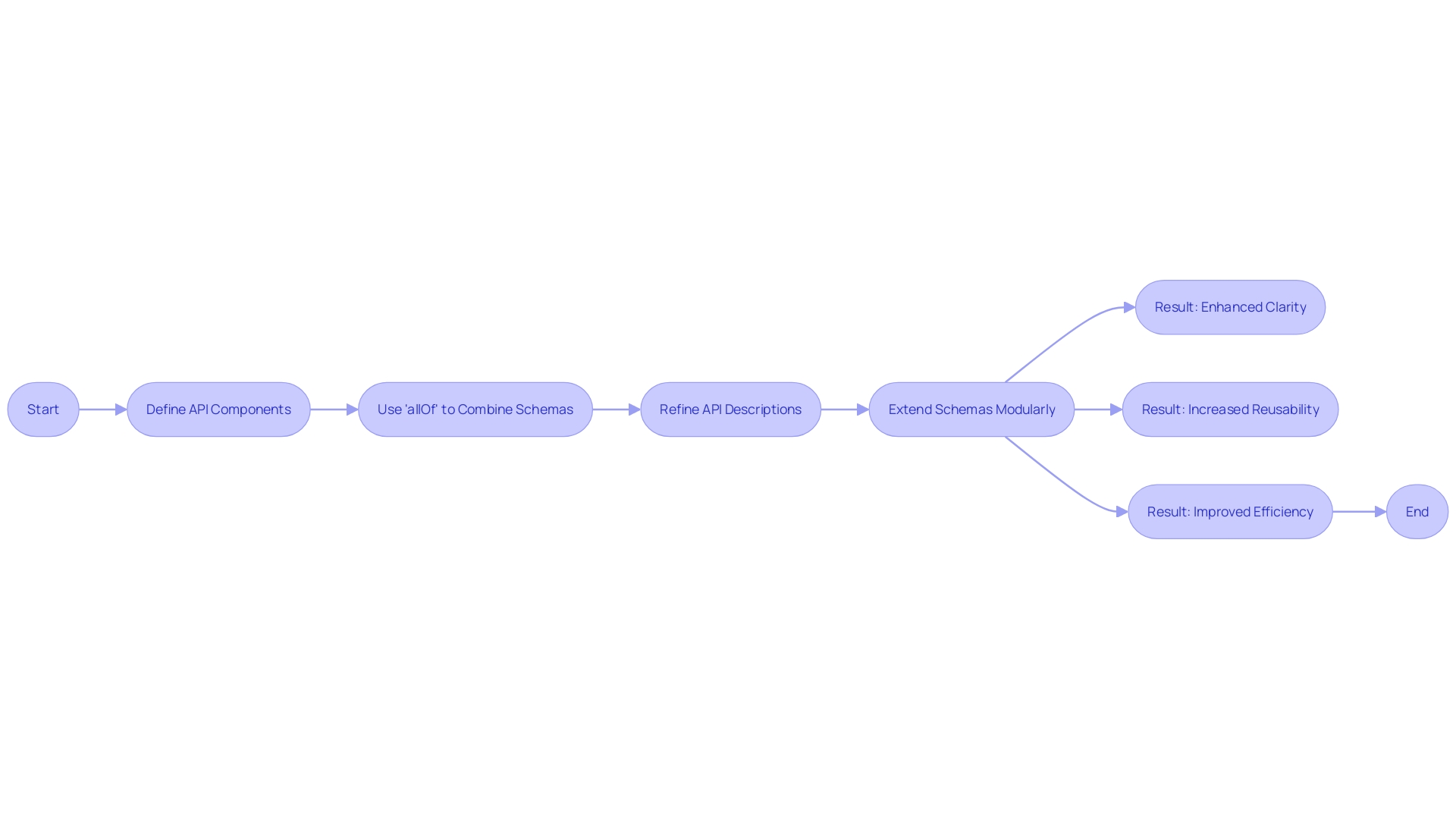 Flowchart: API Development with 'allOf' Feature