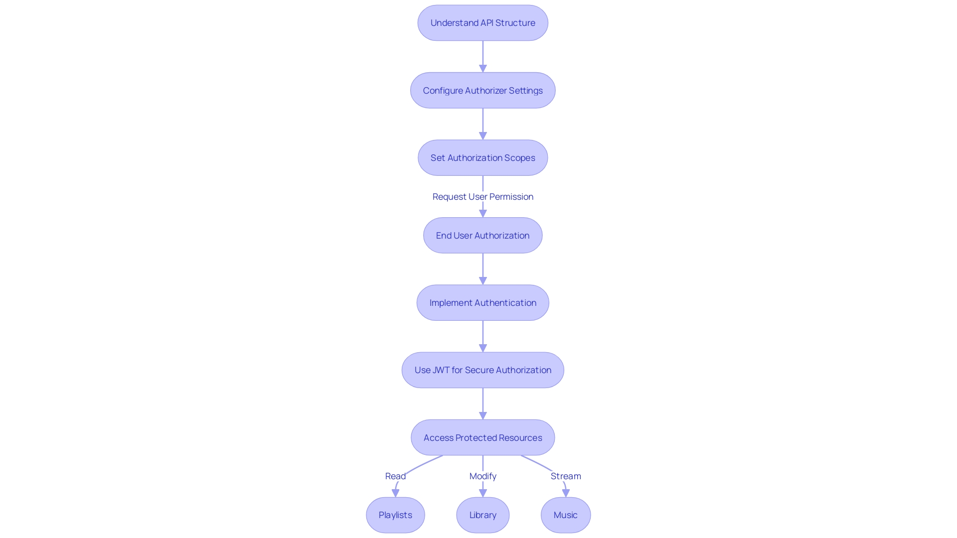 Flowchart: API Documentation and Authorization Process