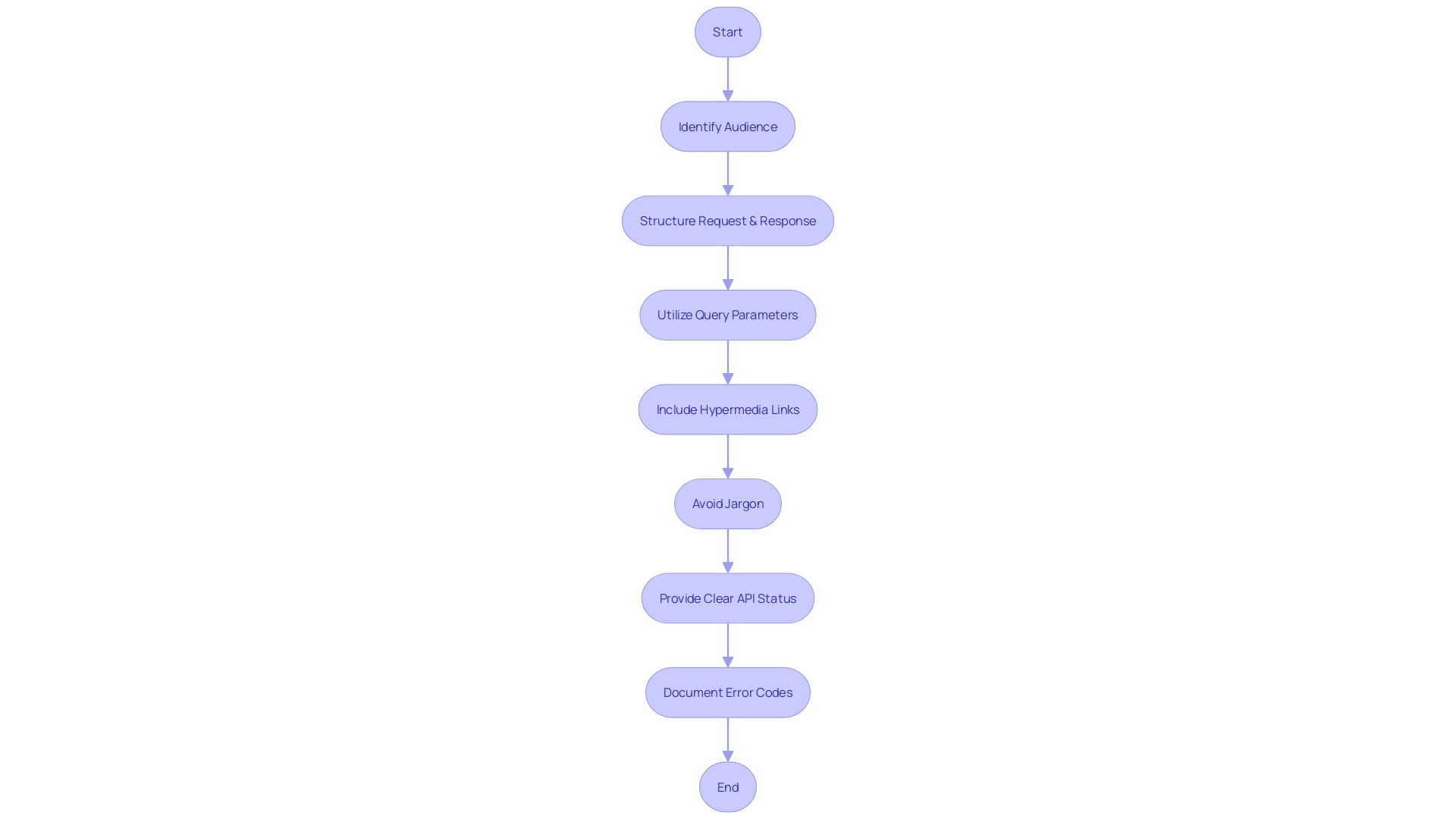 Flowchart: API Documentation Best Practices