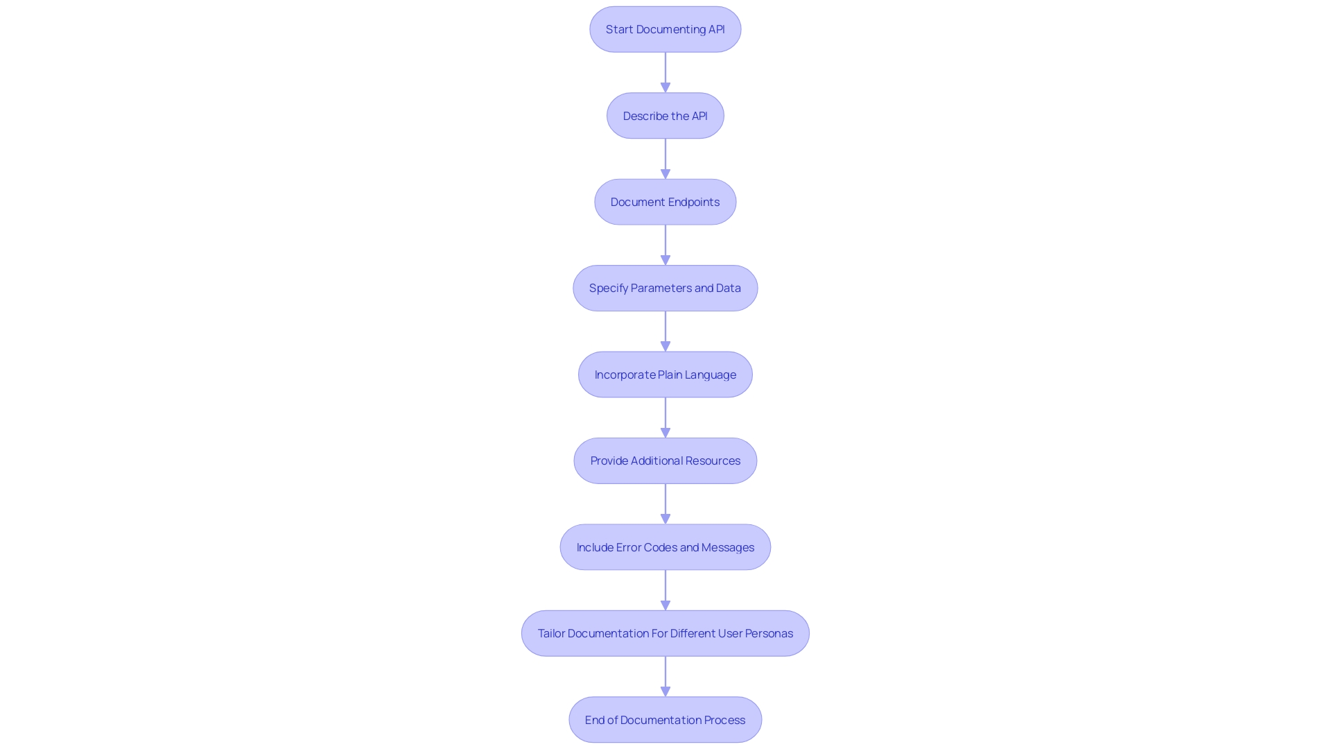 Flowchart: API Documentation Process