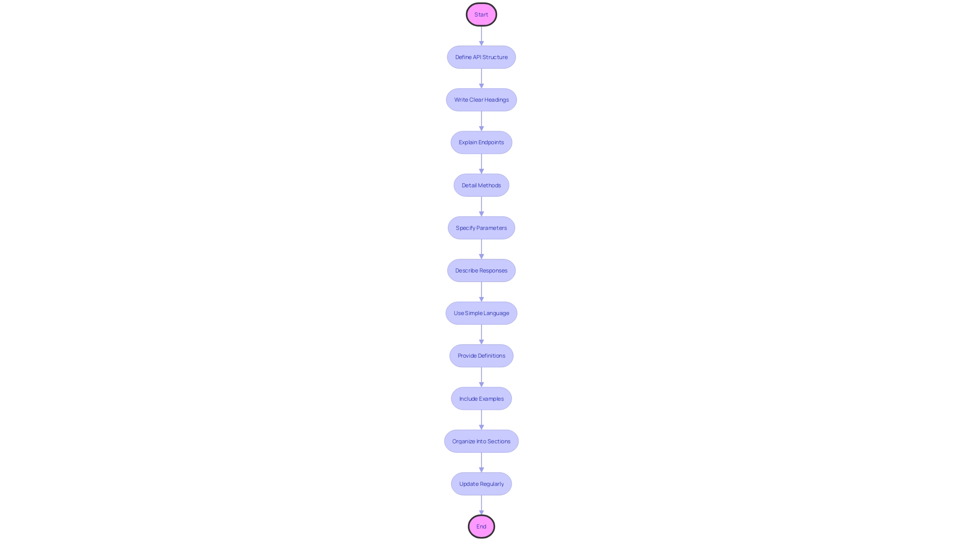 Flowchart: API Documentation Structure