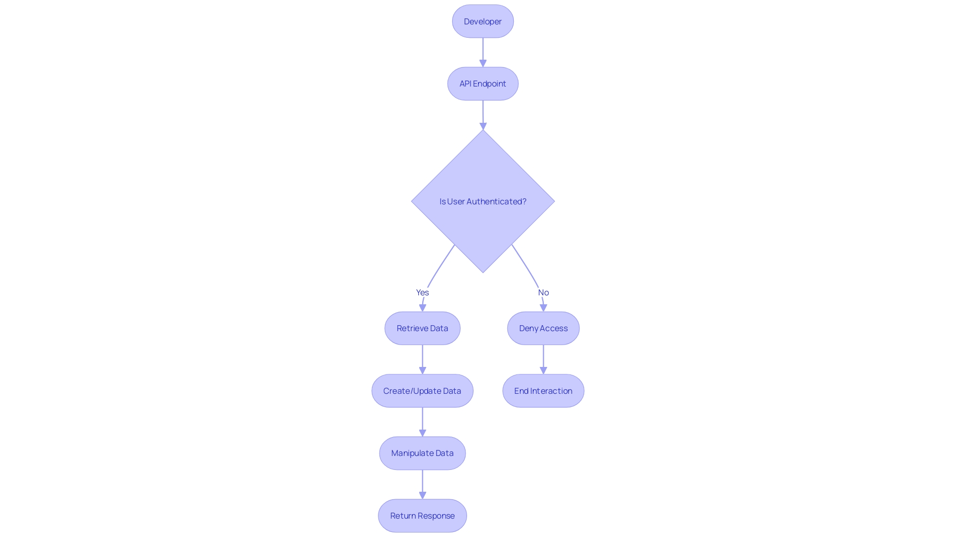 Flowchart: API Endpoint Interaction