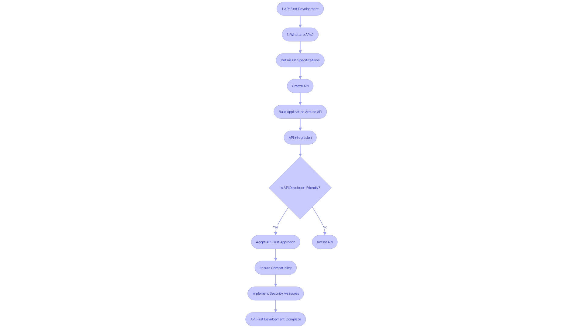 Flowchart: API-First Development Process