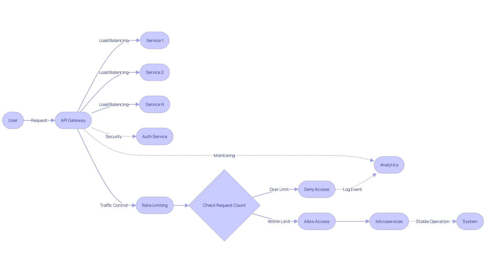 Flowchart: API Gateway in a Microservices Architecture