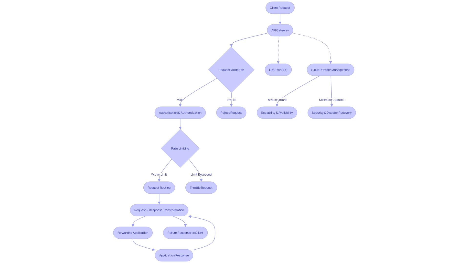 Flowchart: API Gateway Workflow