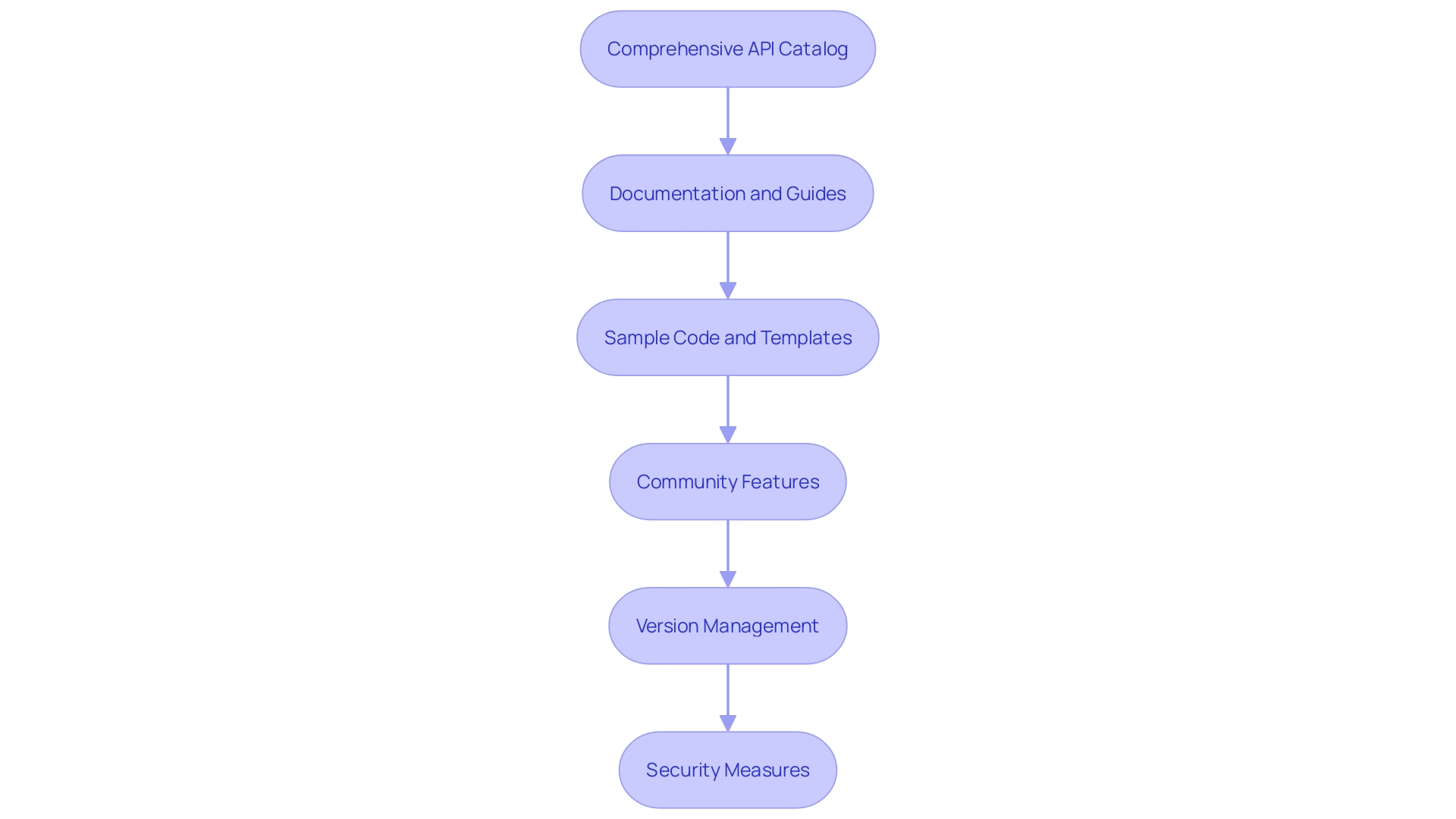 Flowchart: API Hub Features