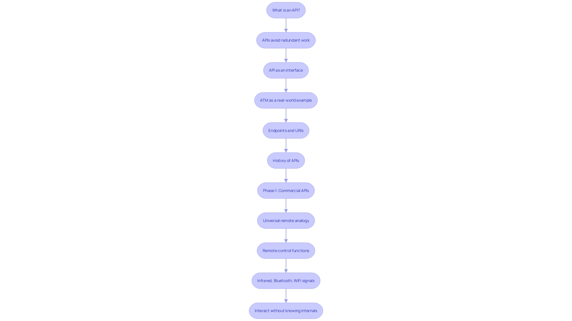 Flowchart: API Integration Journey