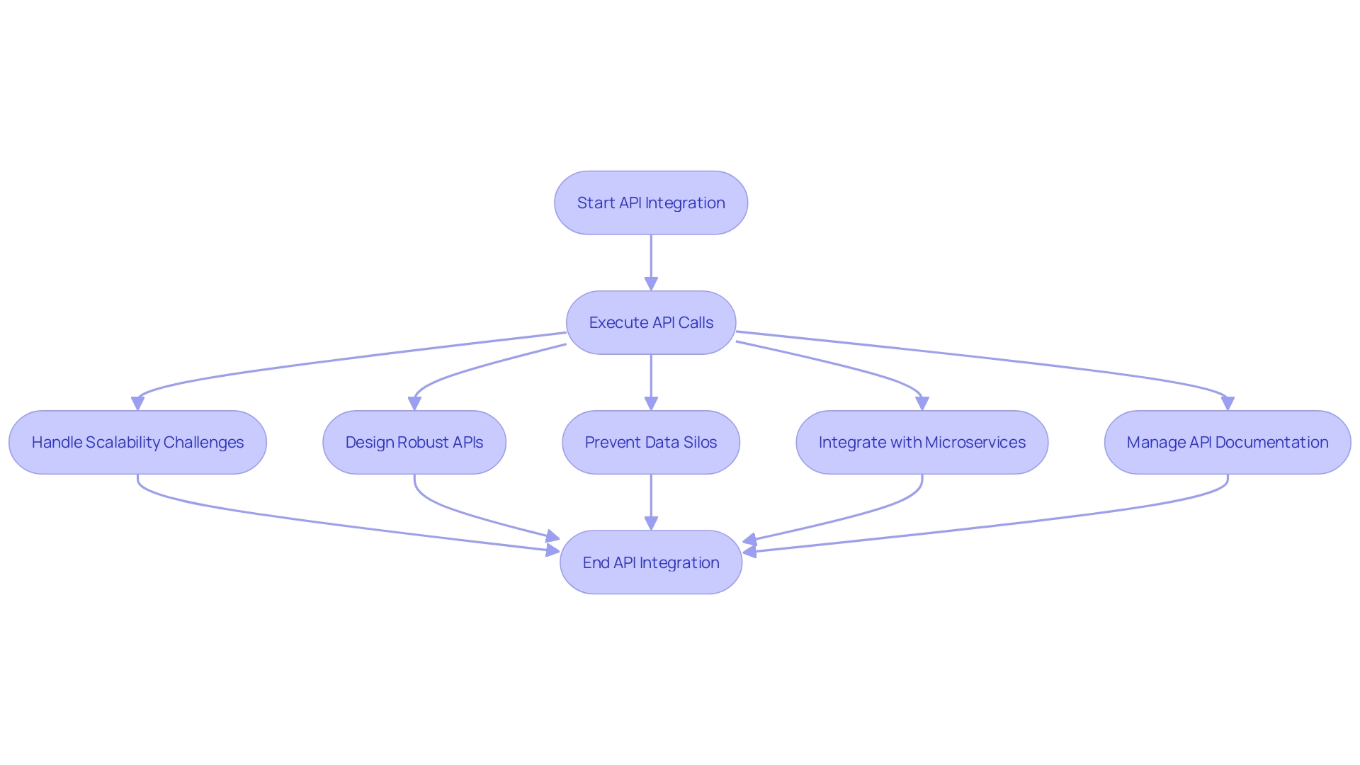 Flowchart: API Integration Process