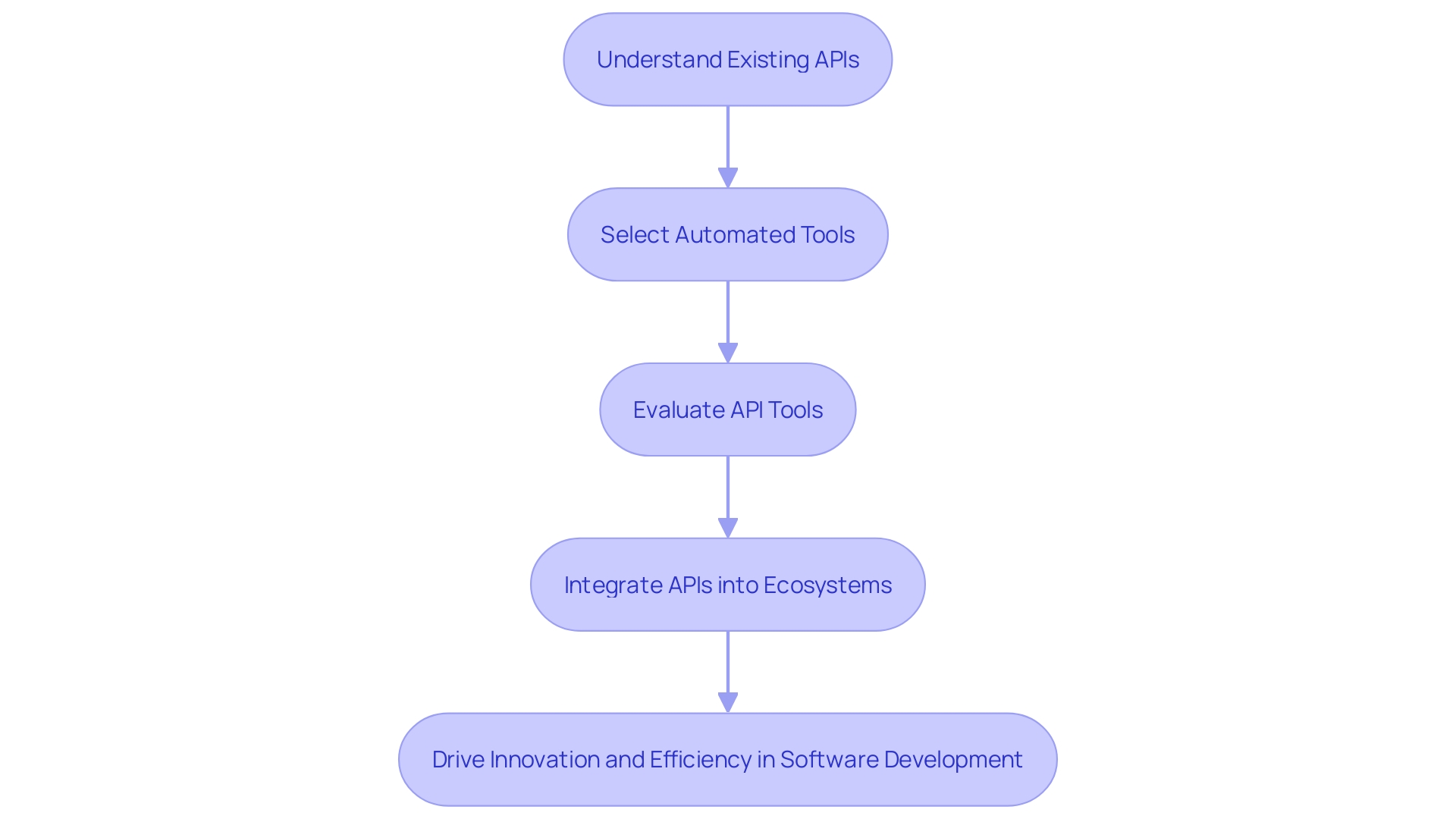 Flowchart: API Inventory Creation Process