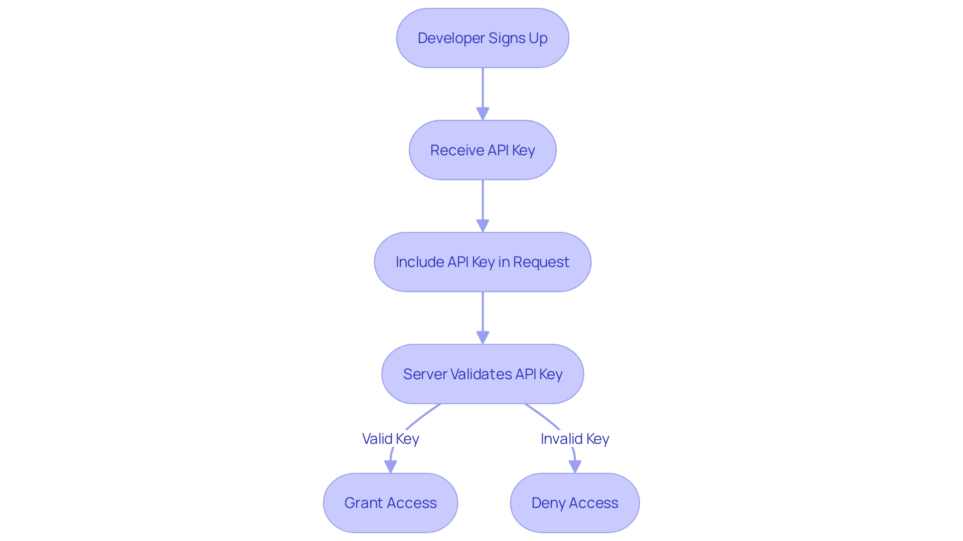 Flowchart: API Key Authentication Process