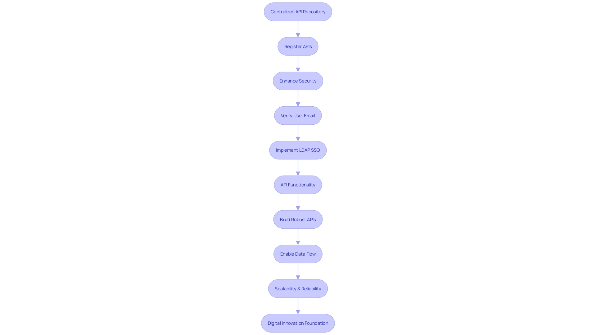 Flowchart: API Management Lifecycle