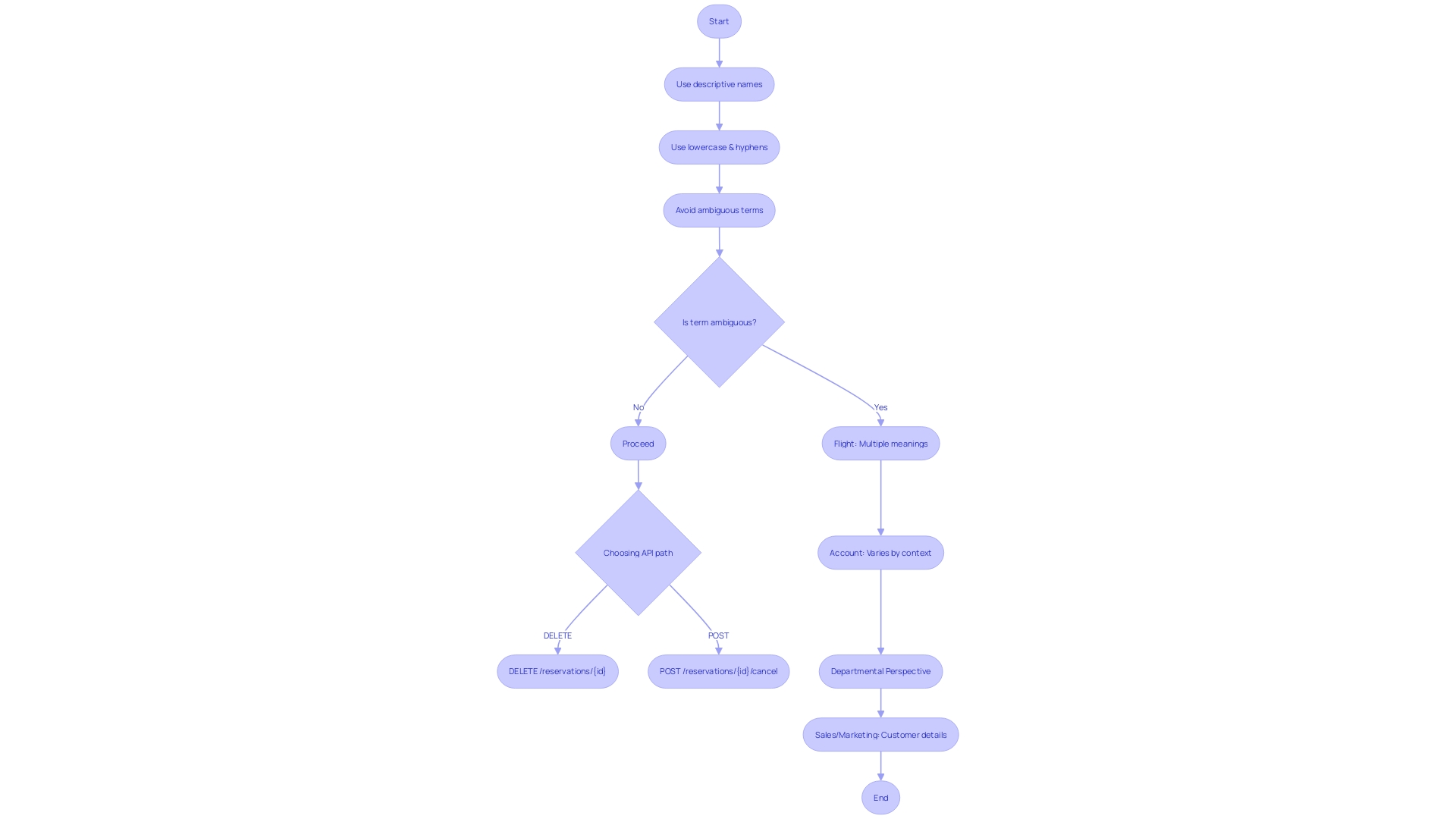 Flowchart: API Naming Best Practices