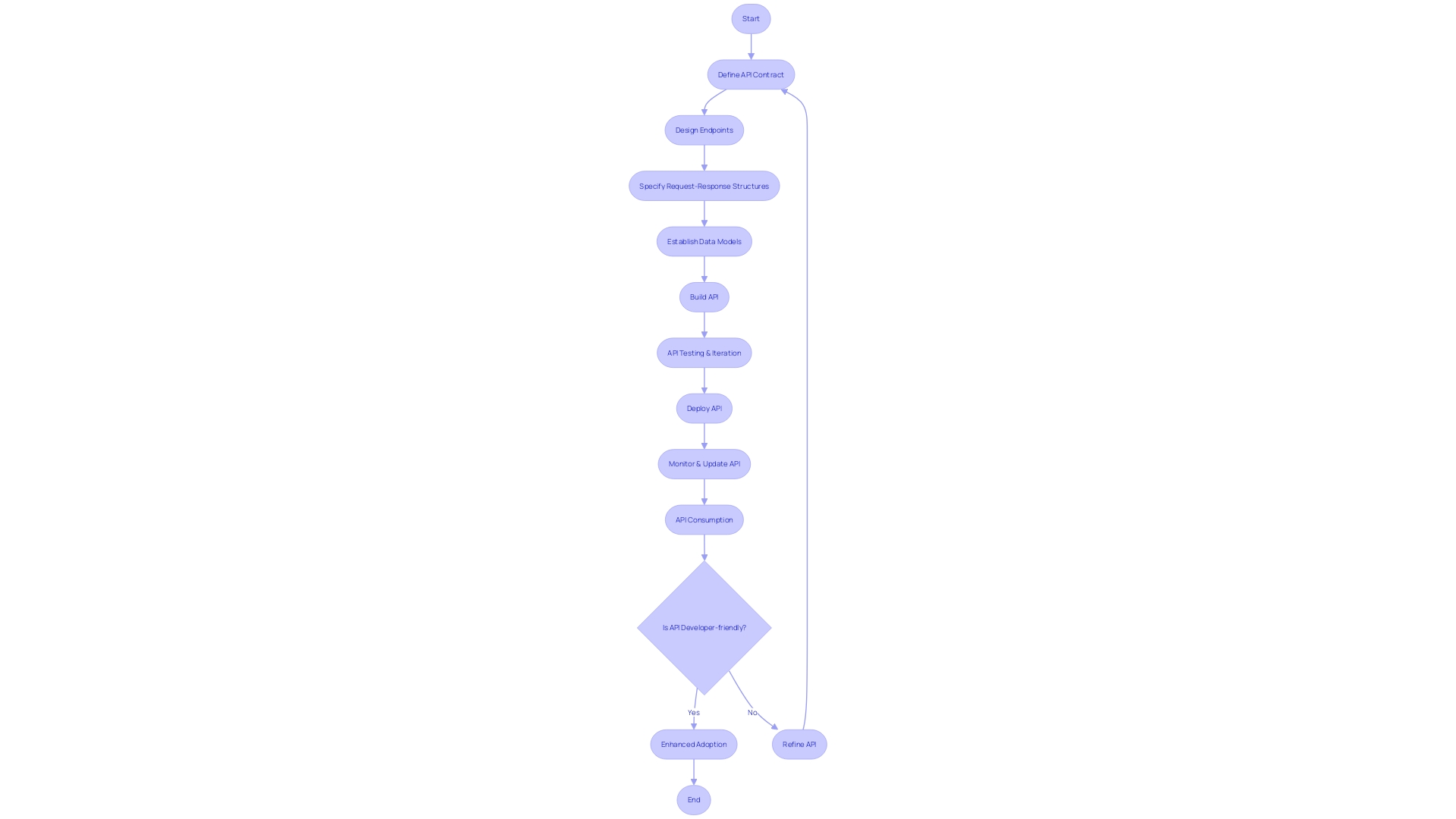 Flowchart: API Navigation with Hypermedia Links