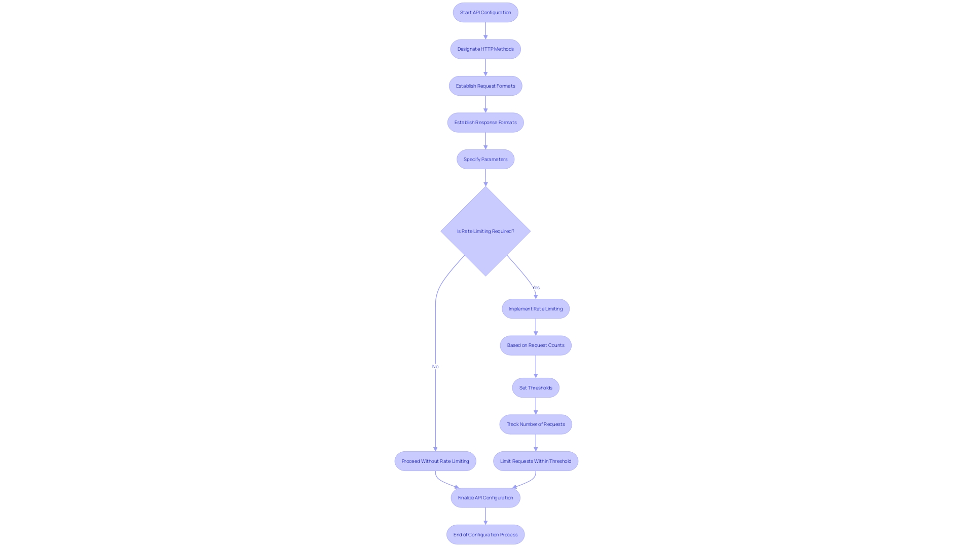 Flowchart: API Operations Configuration Process