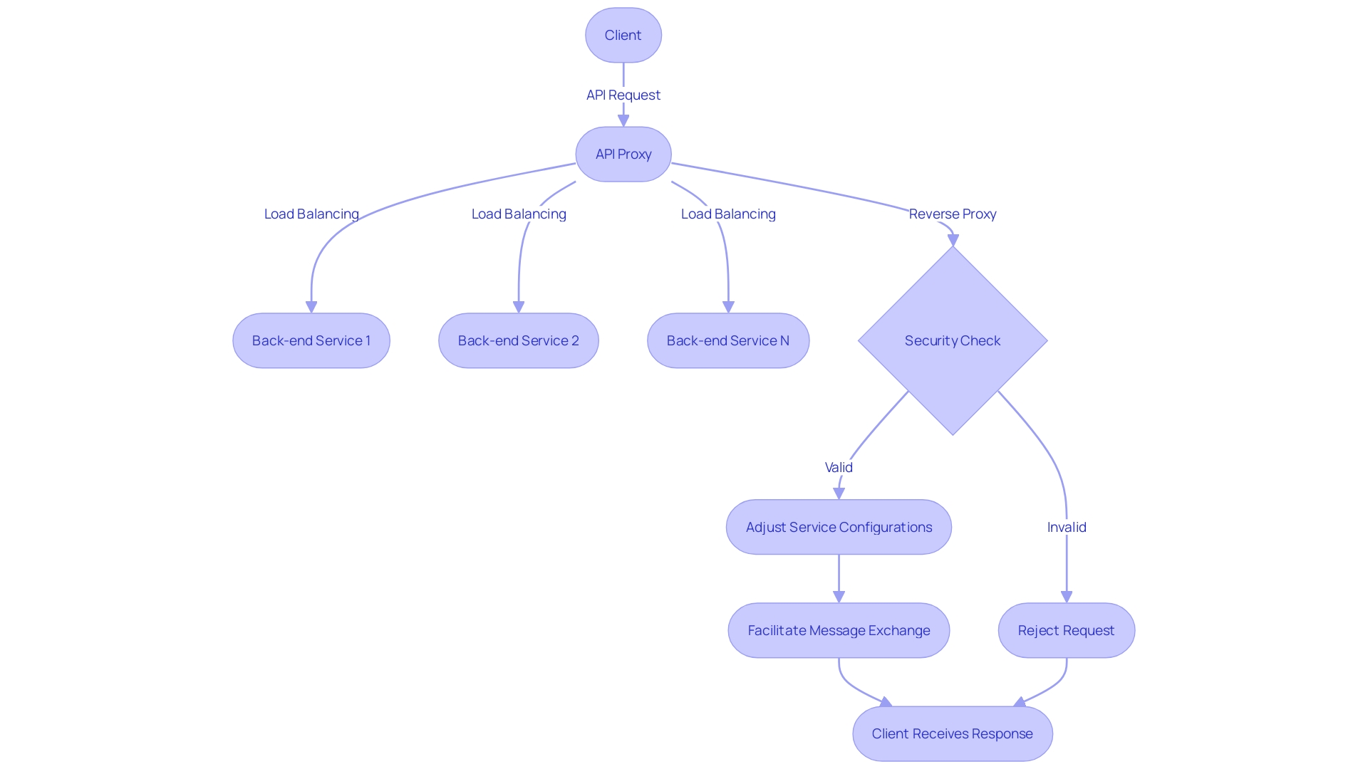 Flowchart: API Proxy Workflow