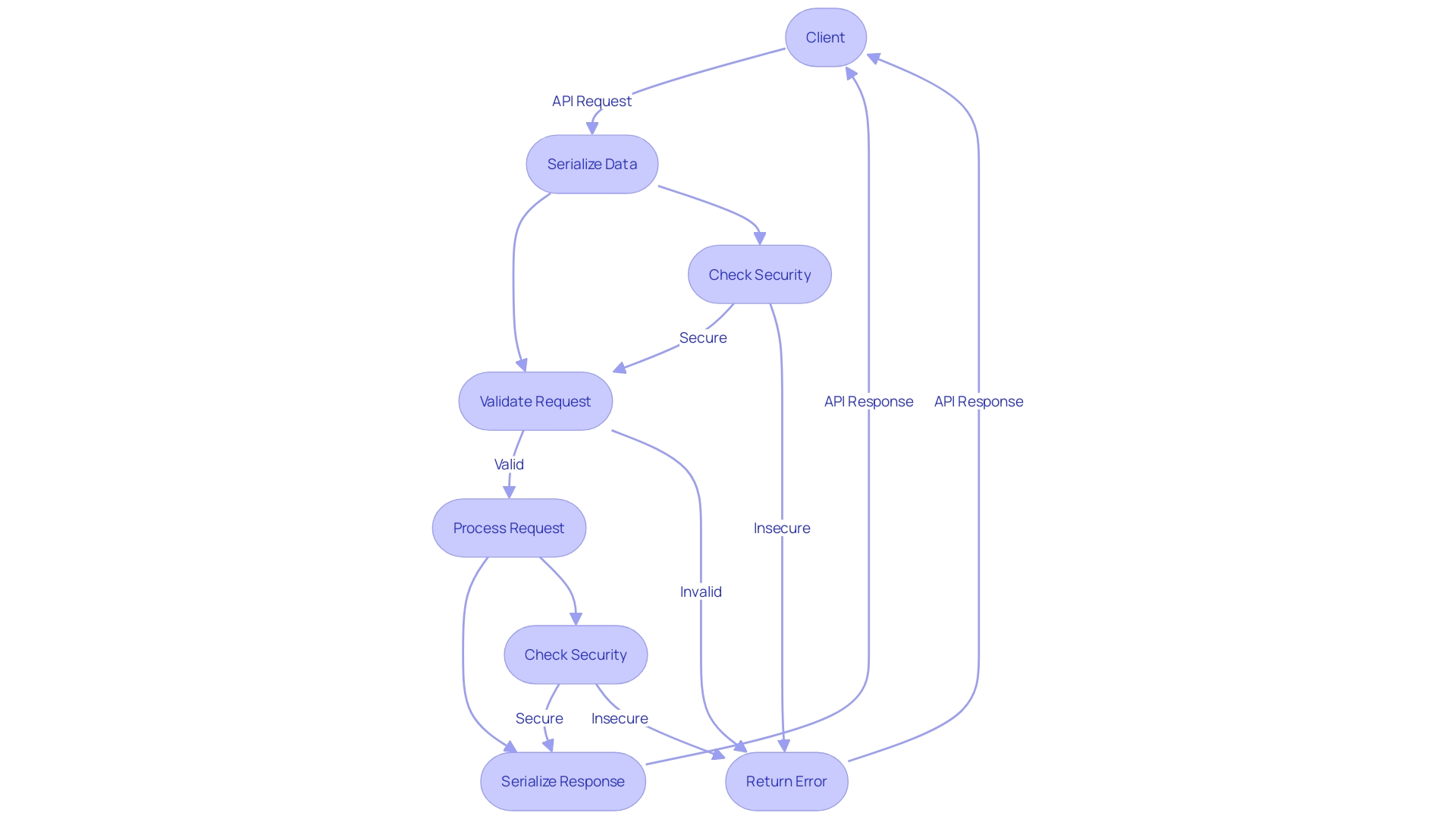 Flowchart: API Request and Response Process