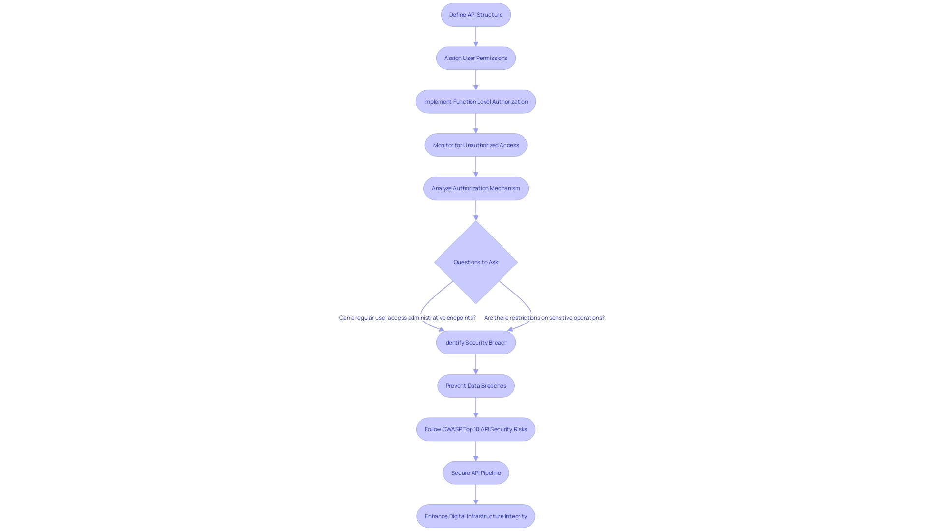 Flowchart: API Security Process