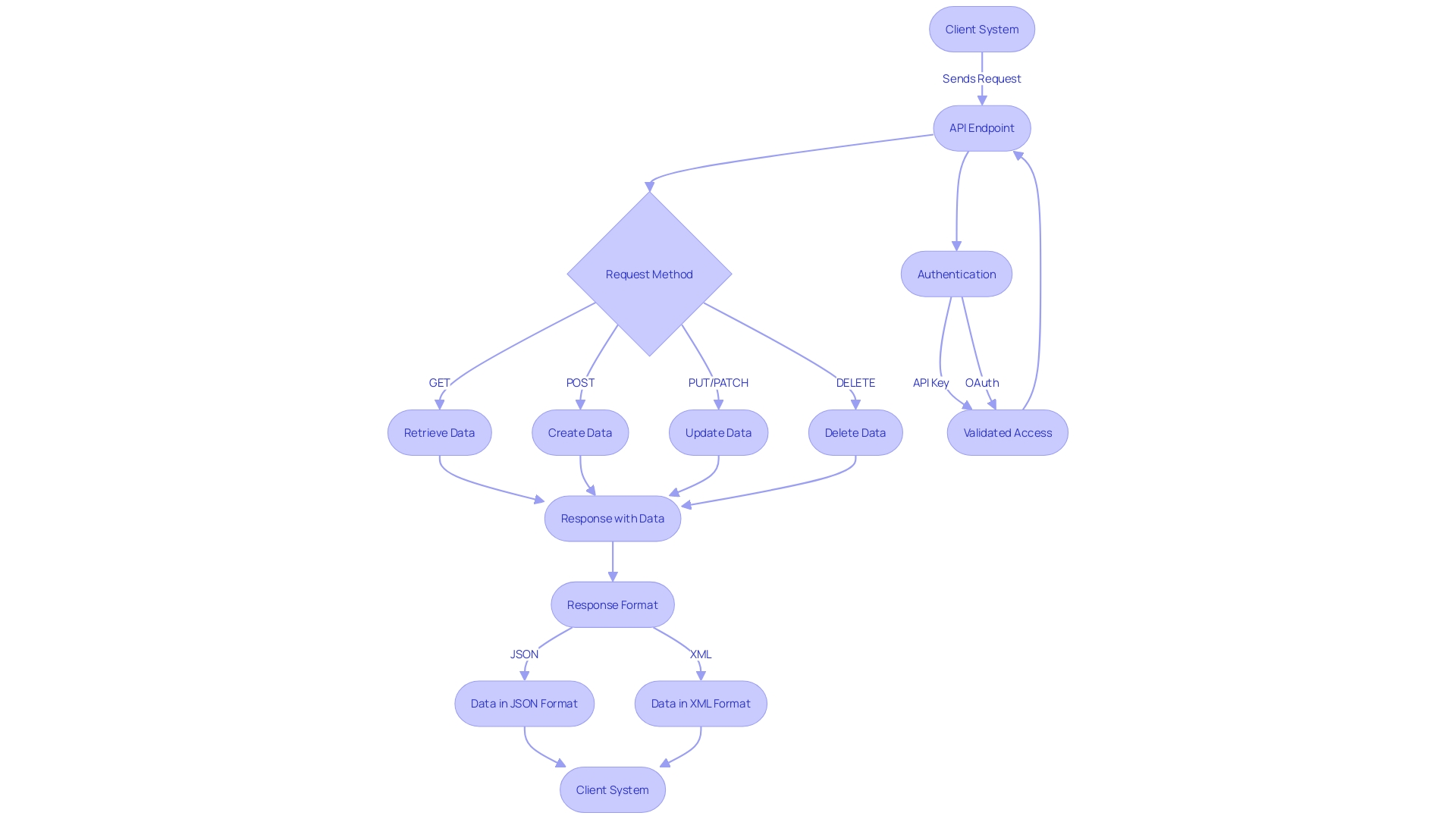 Flowchart: API Structure and Functionality