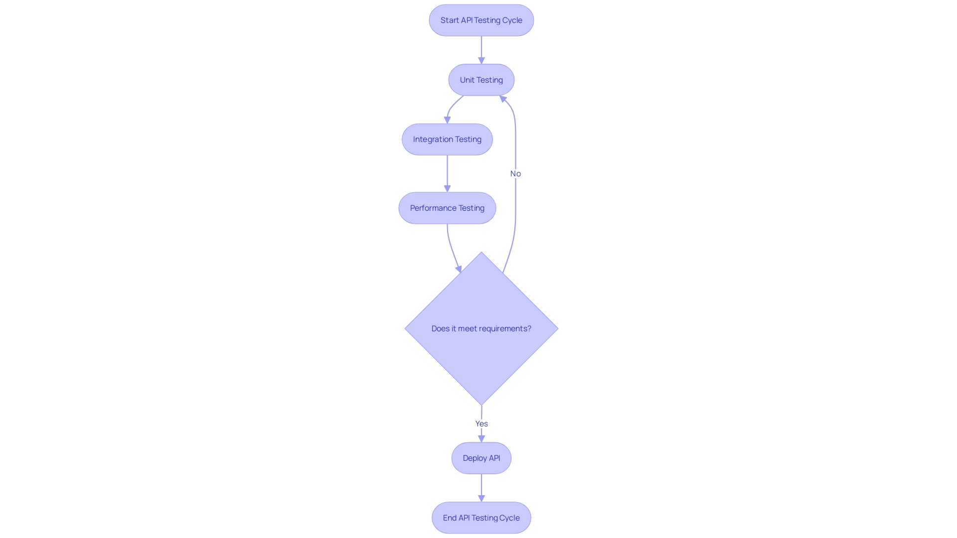 Flowchart: API Testing Cycle