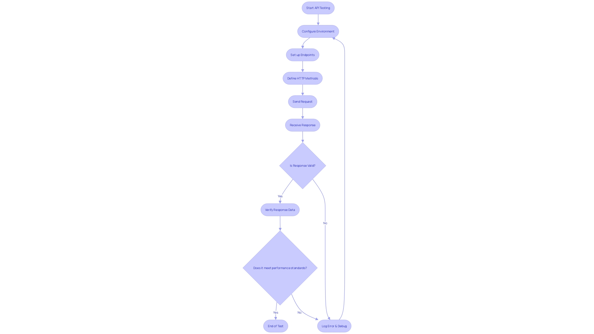 Flowchart: API Testing Process