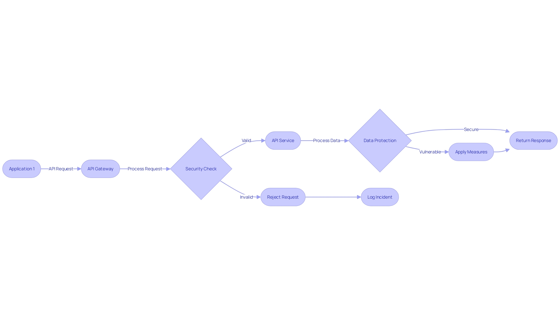 Flowchart: API Workflow