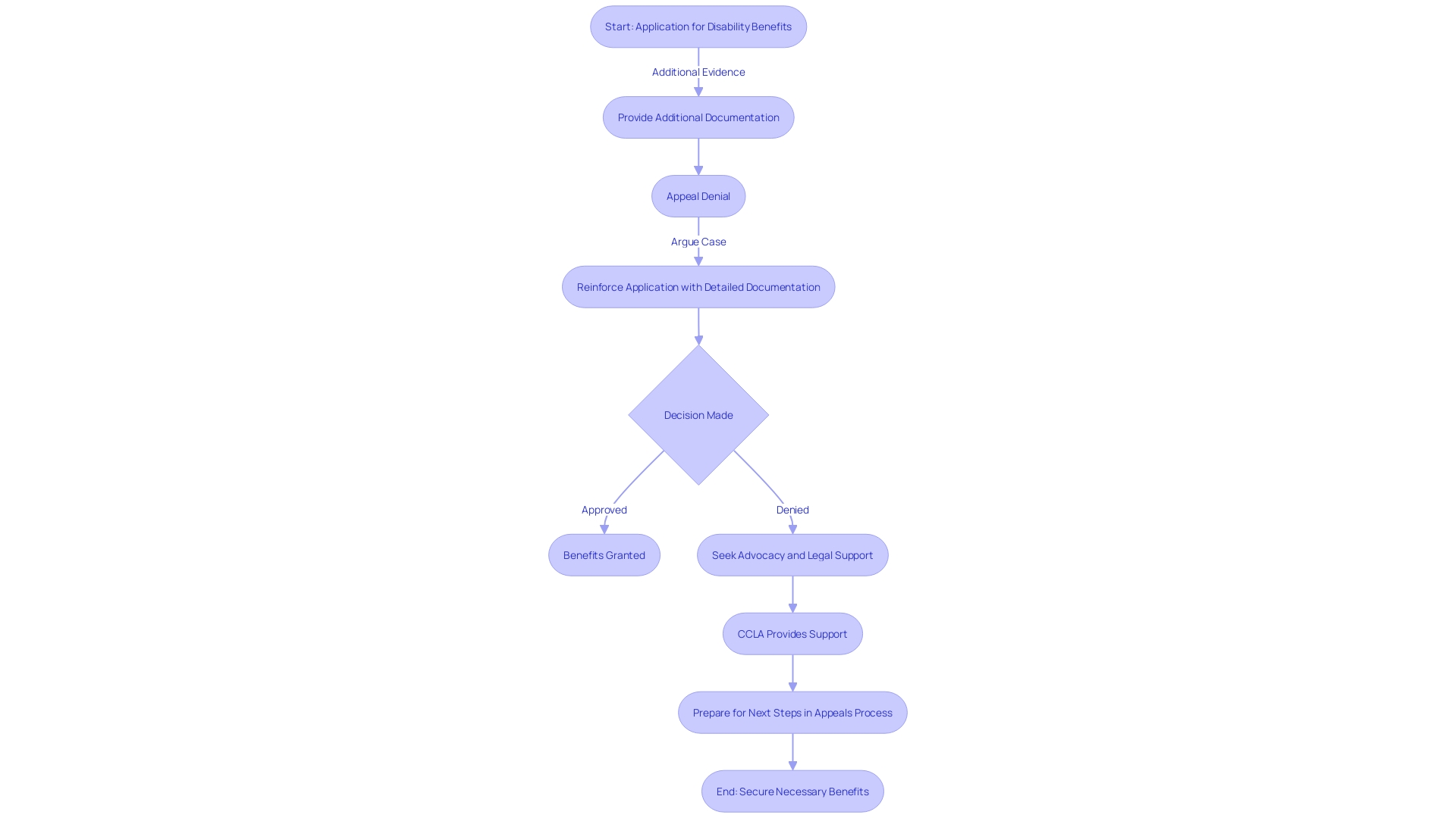 Flowchart: Appeals Process for Disability Benefits