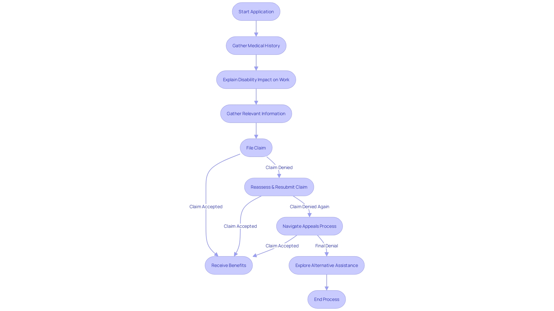 Flowchart: Application Process for Disability Benefits