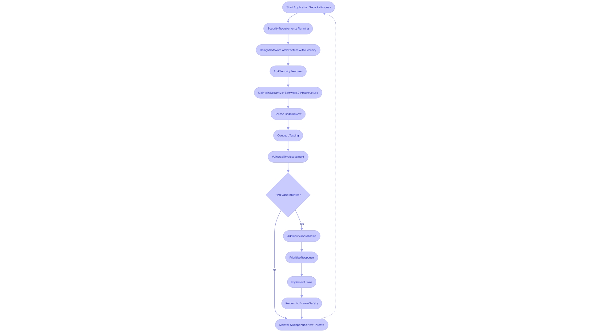 Flowchart: Application Security Process