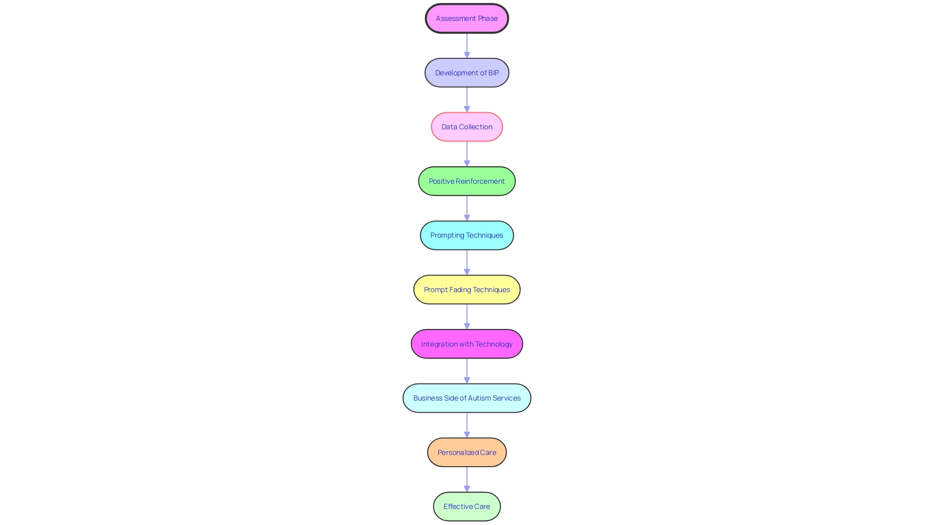 Flowchart: Applied Behavior Analysis (ABA) Therapy Process