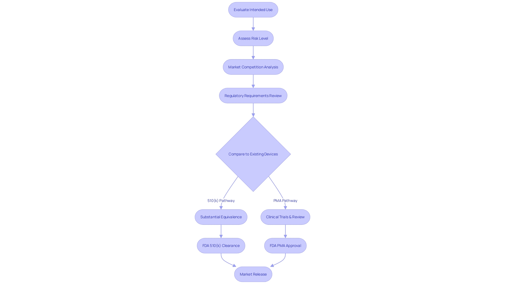 Flowchart: Approval Process for Medical Equipment