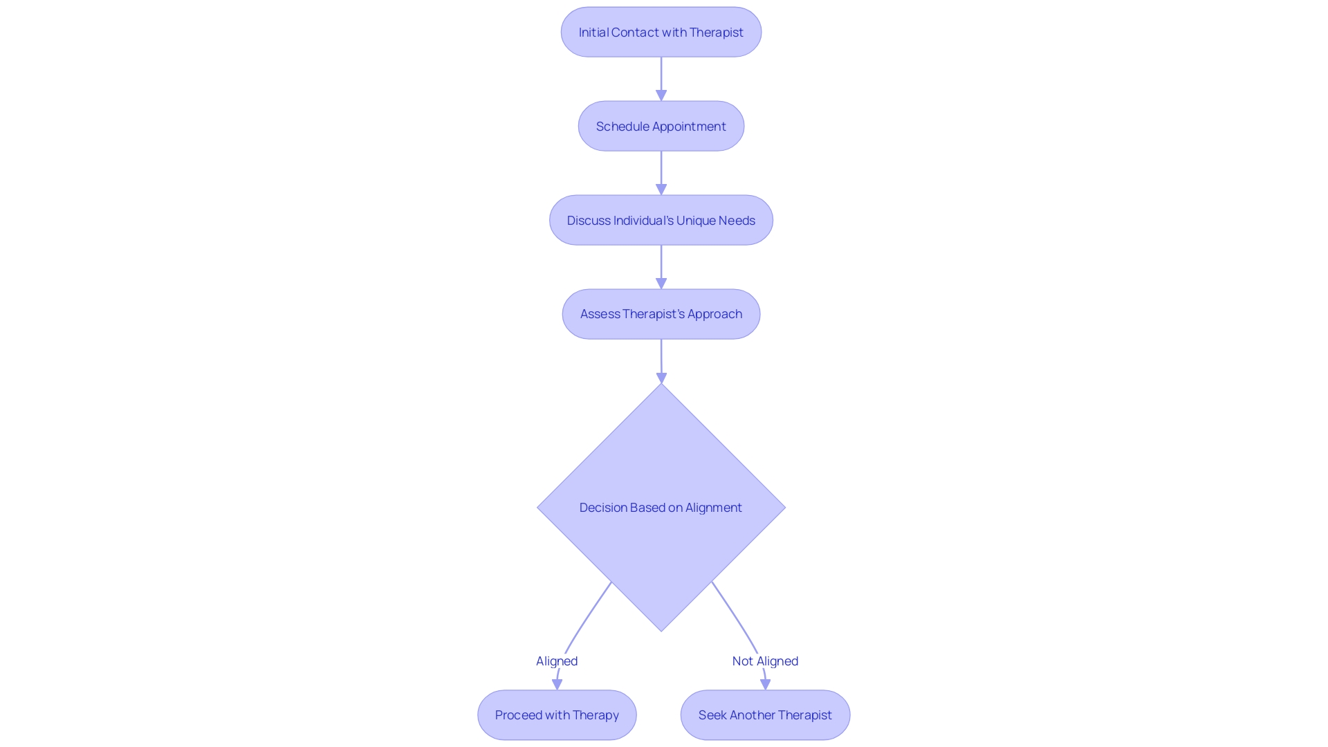 Flowchart: Arranging Face-to-Face Consultations with Autism Therapists