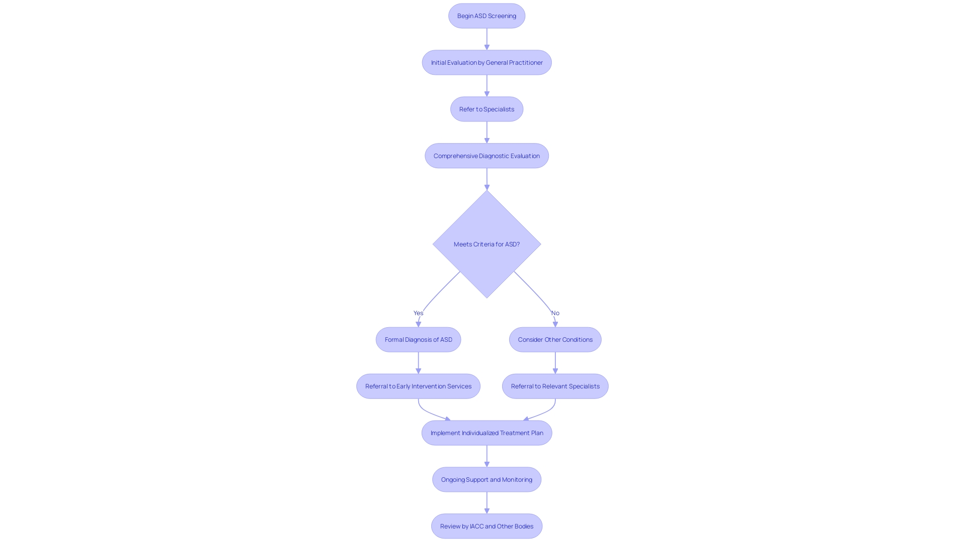 Flowchart: ASD Diagnosis Process