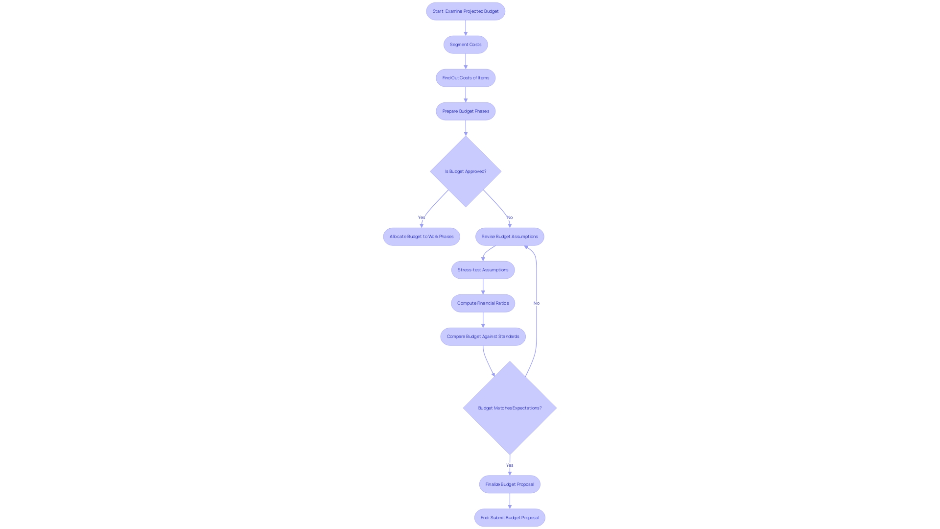 Flowchart: Assessing Projected Budget