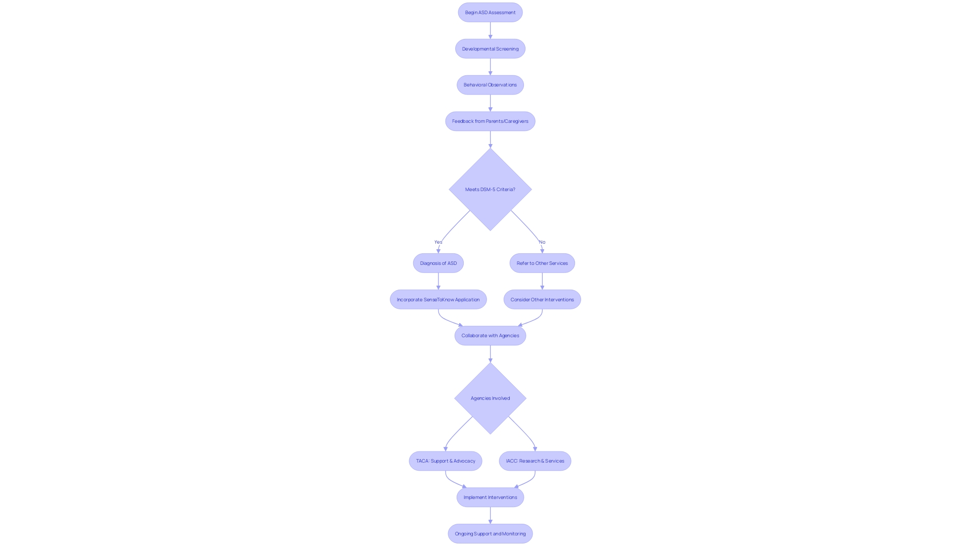 Flowchart: Assessment Process for Autism Spectrum Disorder (ASD)