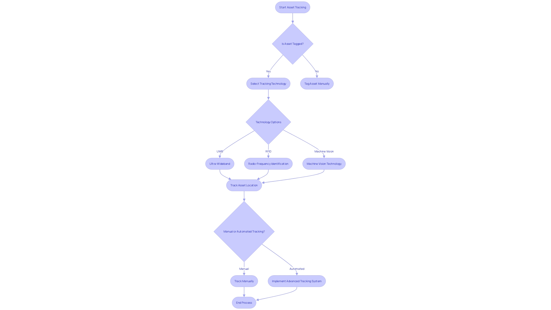 Flowchart: Asset Tracking Process