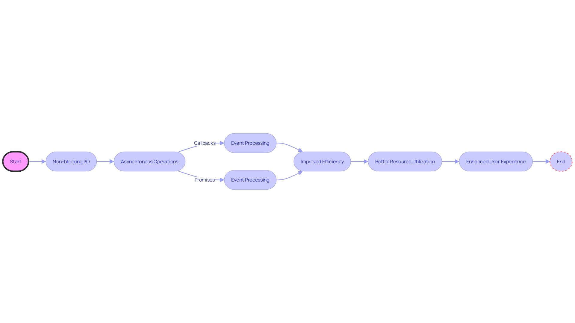 Flowchart: Asynchronous Programming Workflow