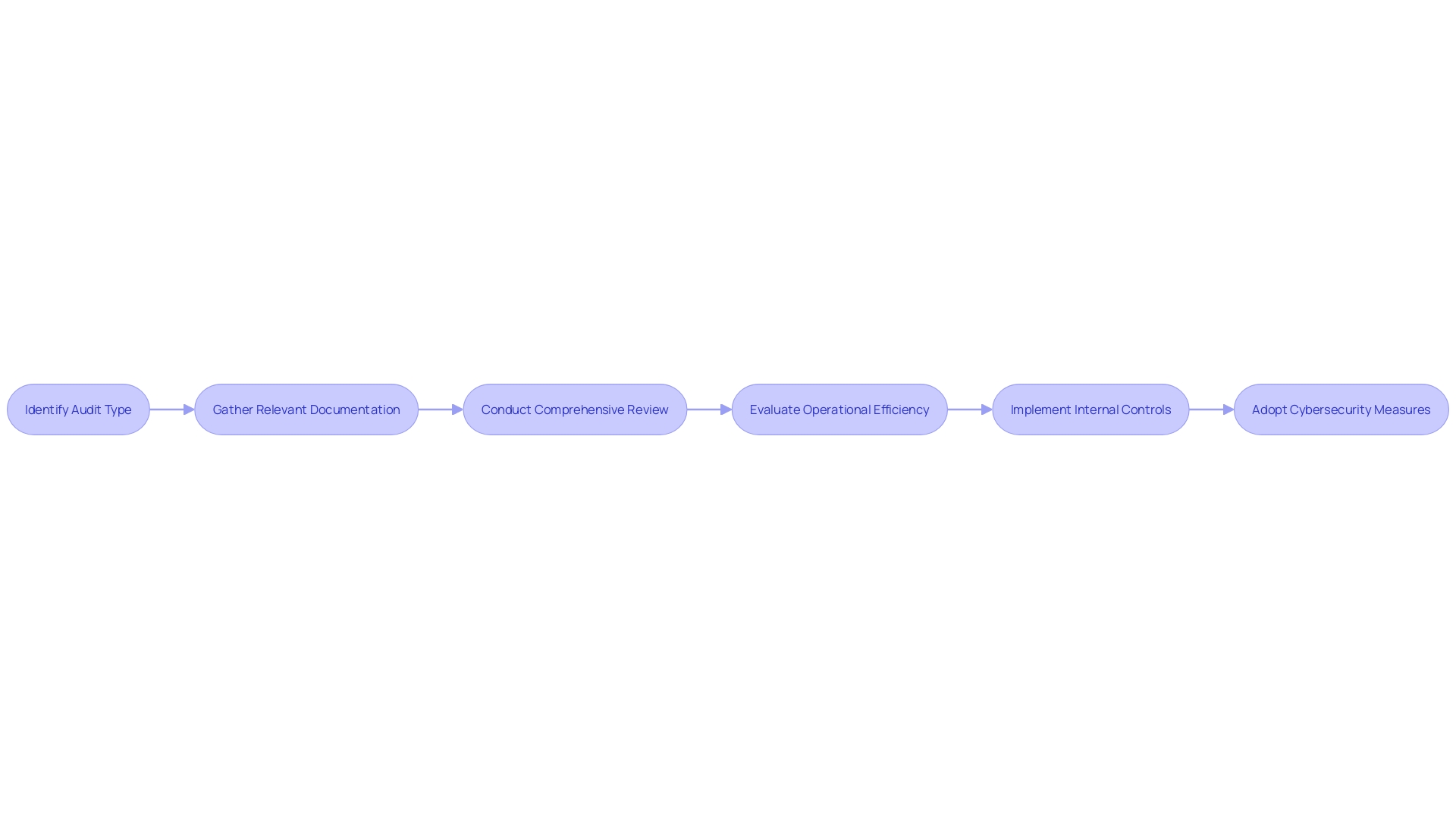 Flowchart: Audit Preparation Process