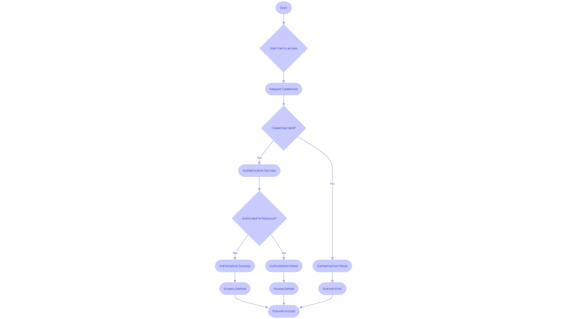 Flowchart: Authentication and Authorization Process